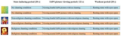 Repetitive Religious Chanting Invokes Positive Emotional Schema to Counterbalance Fear: A Multi-Modal Functional and Structural MRI Study